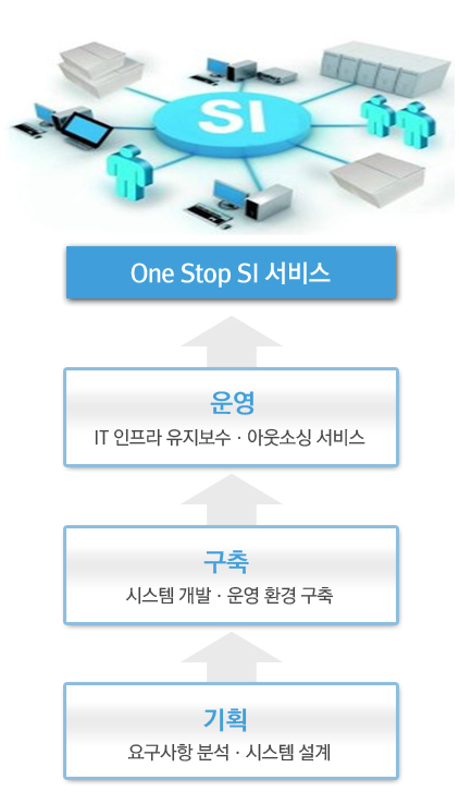 SI(시스템 통합)