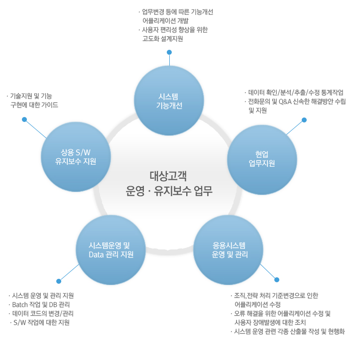 ITO( IT Outsourcing)